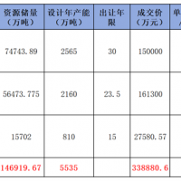 華潤競得肇慶988萬噸/年石灰巖礦！廣東7天內接連成交3宗年產千萬噸級砂石大礦