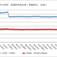 漲價！湖北：7月天然砂約103元/噸、機制砂70.6元/噸、碎石約70元/噸